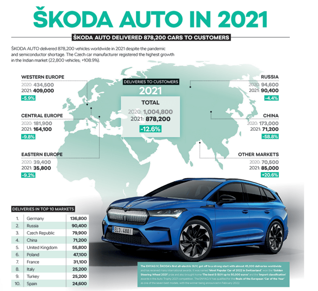 斯柯達(dá)2021年全球售出87.8萬輛車，在印度銷量逆勢(shì)大增108%