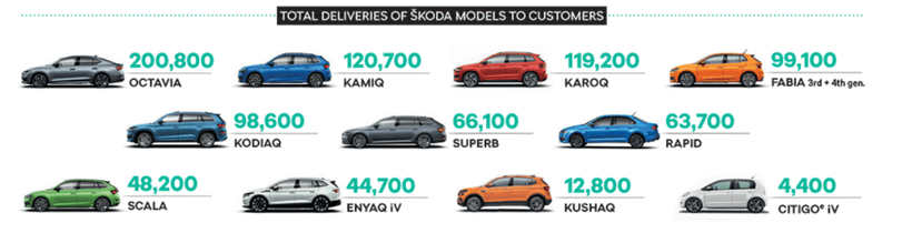 斯柯達(dá)2021年全球售出87.8萬輛車，在印度銷量逆勢(shì)大增108%