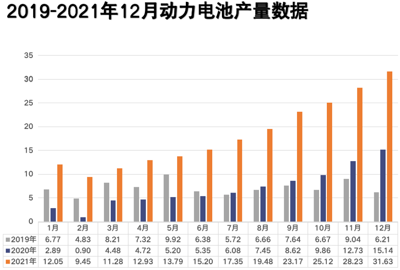 2021年動力電池總裝車量出爐 達154.5GWh