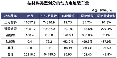 2021年动力电池总装车量出炉 达154.5GWh