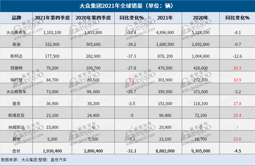 大众集团2021年售出888.2万辆车，纯电动车销量翻番至45.3万辆