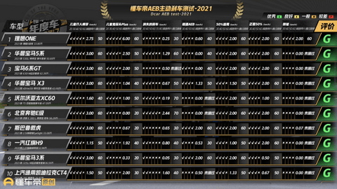 AEB测试排名第一:理想ONE是怎么做到的?