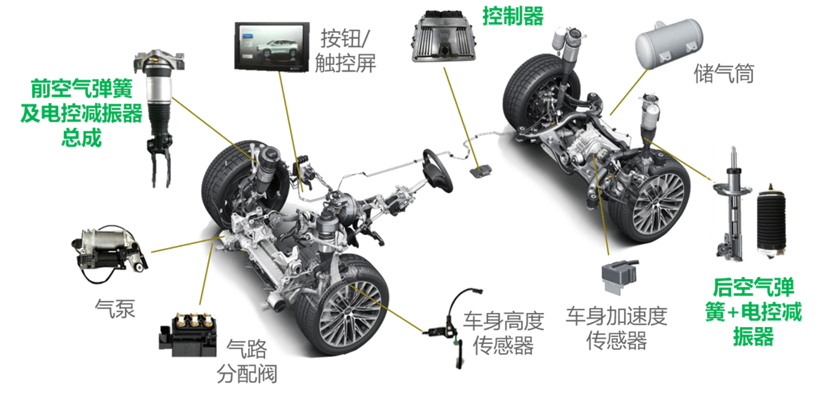 乘用车空气悬架市场渗透率快速提升，本土供应商蓄势待发