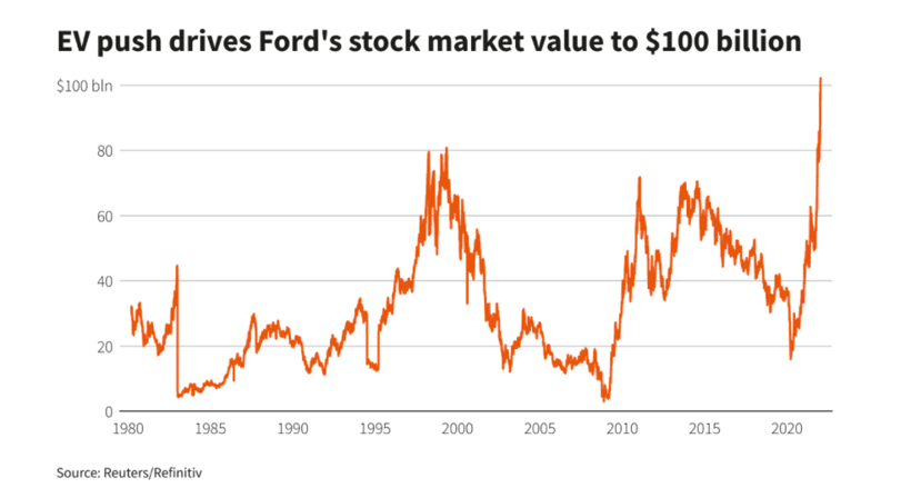 福特市值首次超越1000亿美元