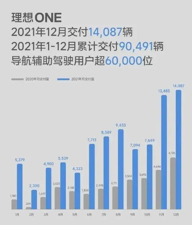 2021 年，理想汽车智能驾驶的「极速进化」年