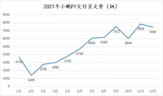 小鵬，還算不上贏