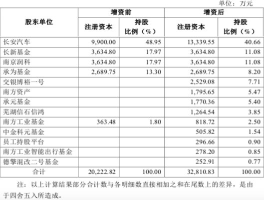 長安新能源增資近50億元，或是IPO前最后一次融資