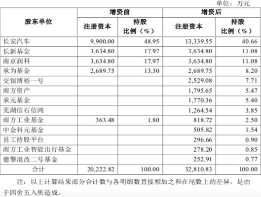 长安新能源增资近50亿元，或是IPO前最后一次融资