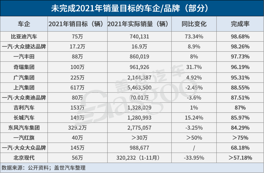 奇瑞、广汽等多车企未达成2021年销目标，但2022年仍要大跨步