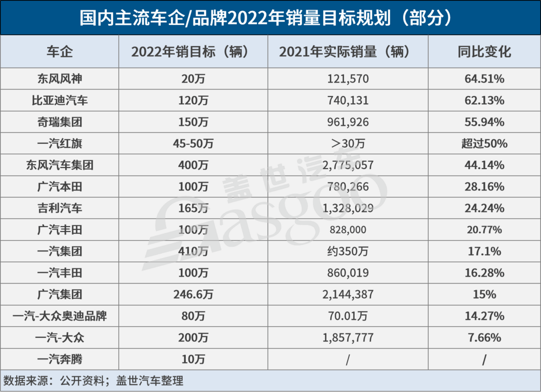 奇瑞、广汽等多车企未达成2021年销目标，但2022年仍要大跨步