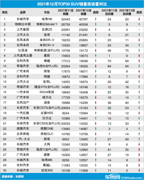 2021年12月TOP30 SUV銷量投訴量對(duì)應(yīng)點(diǎn)評(píng)