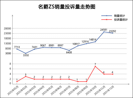 2021年12月TOP30 SUV销量投诉量对应点评