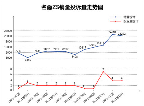 2021年12月TOP30 SUV销量投诉量对应点评
