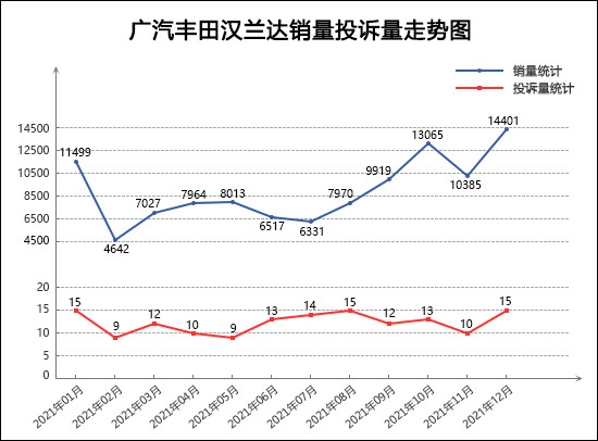 2021年12月TOP30 SUV销量投诉量对应点评