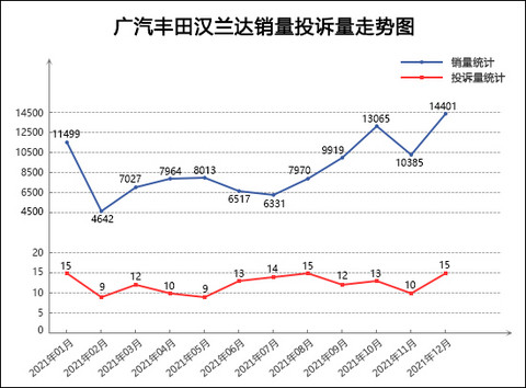 2021年12月TOP30 SUV销量投诉量对应点评