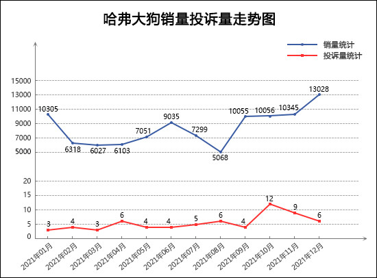 2021年12月TOP30 SUV销量投诉量对应点评