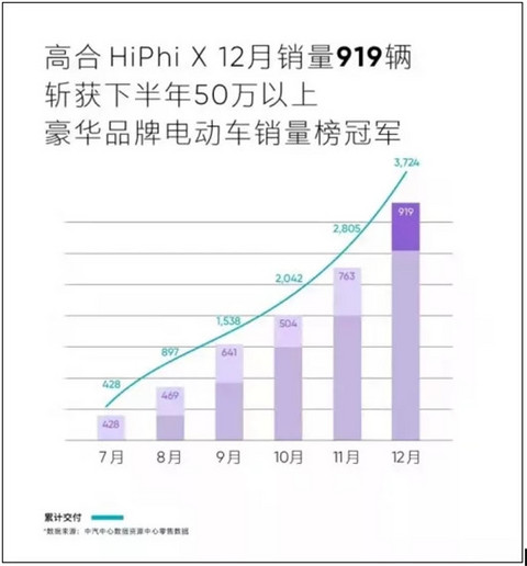 高合,并不高端