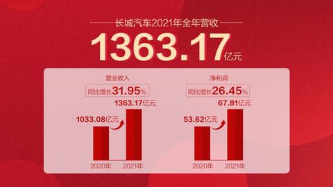 长城汽车2021年净利润同比增长26%,单车平均售价超10万元