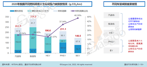 “双碳”重压下,汽车行业减碳需多路线并行