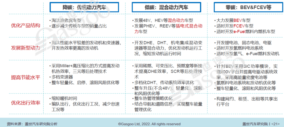 “雙碳”重壓下，汽車行業(yè)減碳需多路線并行