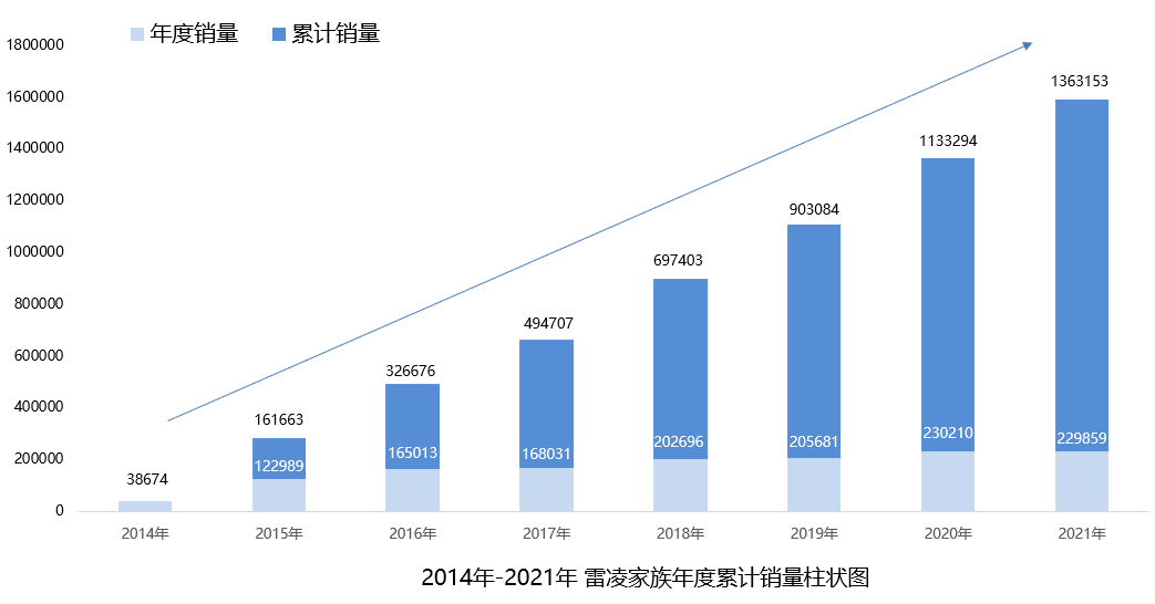 連續(xù)4年銷量破20萬 雷凌家族助推廣汽豐田沖擊百萬銷量