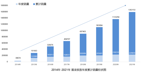 连续4年销量破20万 雷凌家族助推广汽丰田冲击百万销量