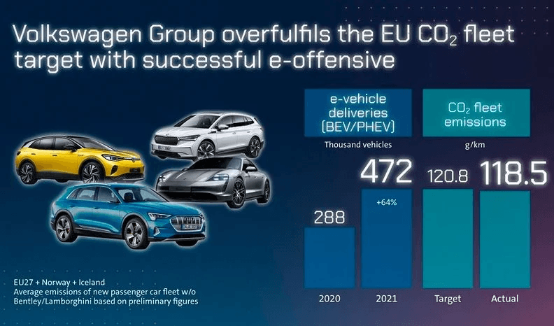 大众集团2021年达到欧盟碳排放目标，免于罚款