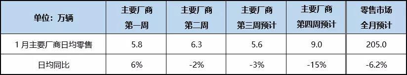 乘聯(lián)會(huì)：1月狹義乘用車零售預(yù)計(jì)將達(dá)205萬輛，同比下降約6.2%