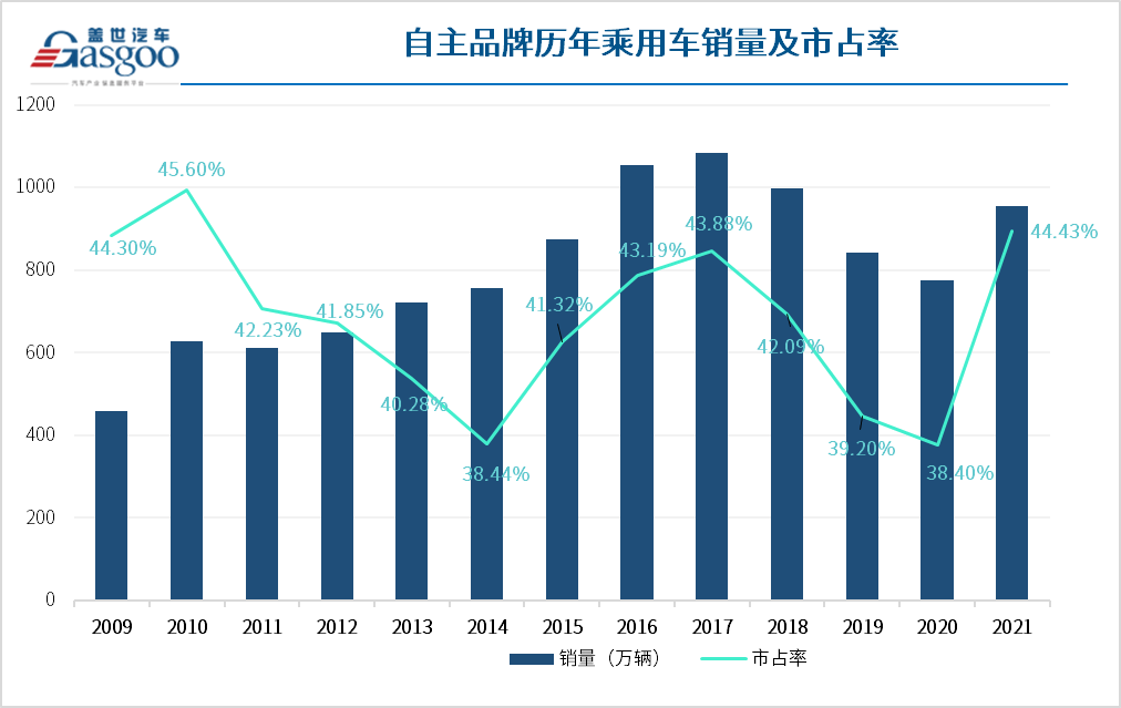 自主乘用車強勢崛起，2021年市占率達44.4%，創(chuàng)近十年新高