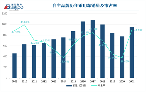 自主乘用车强势崛起,2021年市占率达44.4%,创近十年新高