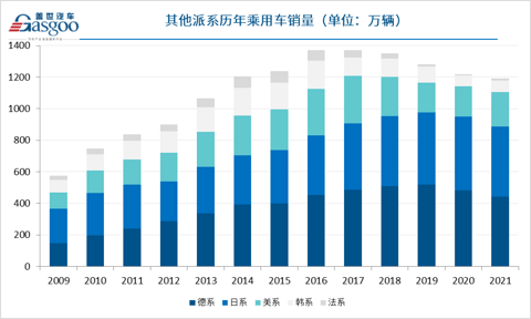 自主乘用车强势崛起,2021年市占率达44.4%,创近十年新高