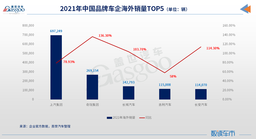 2021年我国汽车出口量首进200万辆规模，上汽集团位列榜首