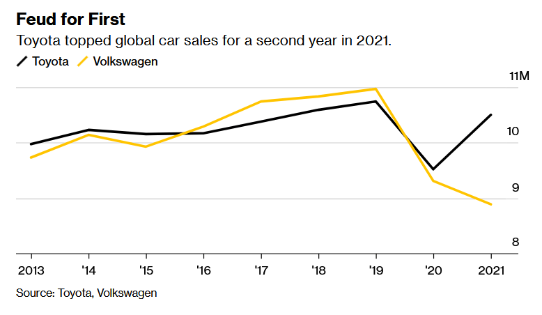 再次击败大众 丰田2021年蝉联全球汽车销量冠军