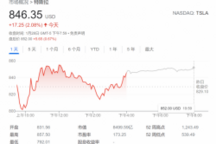 特斯拉2022目标销量增长50%？华尔街大佬直摇头：有点“痴心妄想”