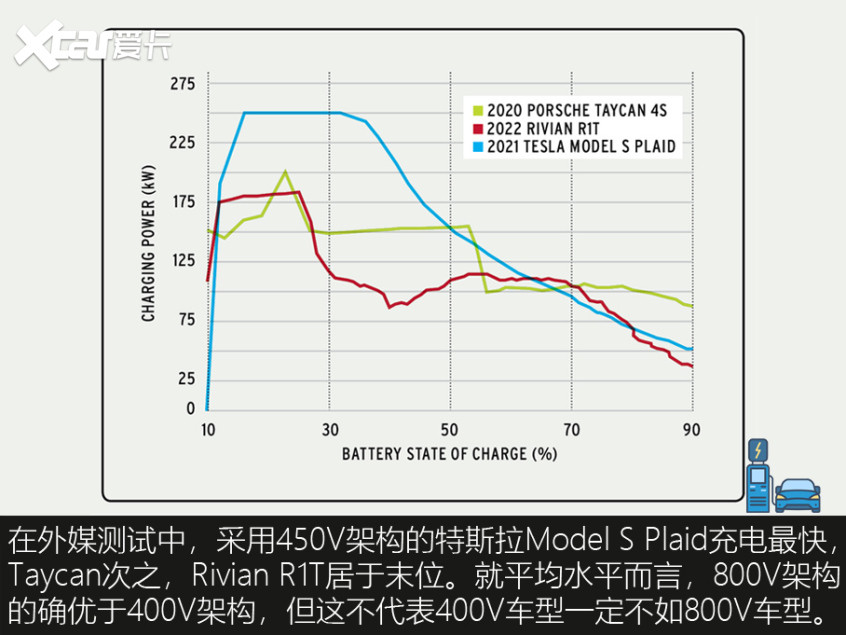 800V架构