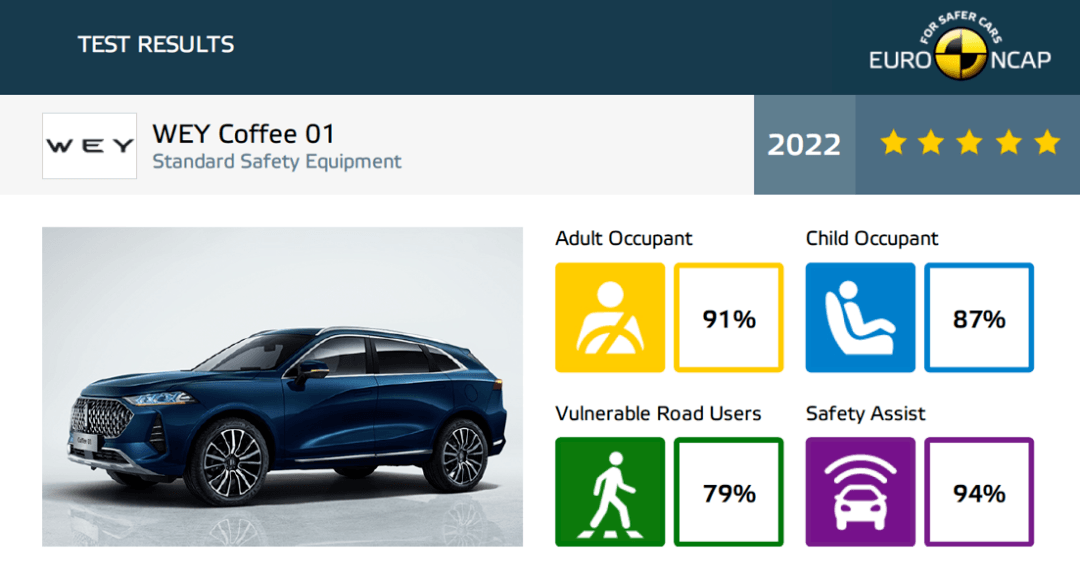 配图4-摩卡 PHEV（Coffee 01）获“欧洲五星安全”认证.png