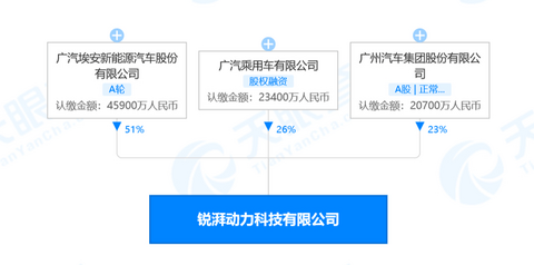 降低核心部件供应风险,广汽集团斥资9亿成立动力科技公司
