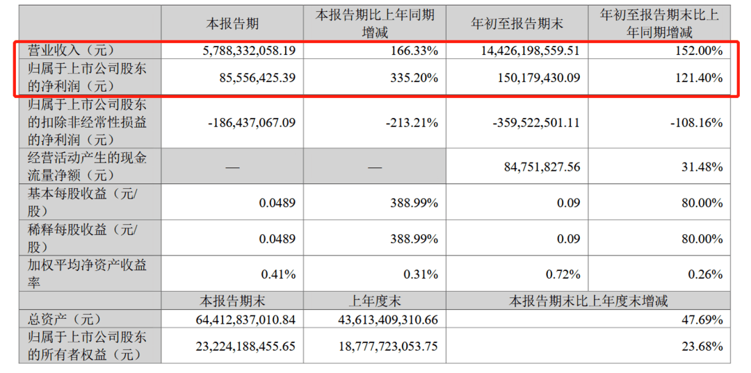 国轩高科再投资115亿建设动力电池项目，2025年目标产能300GWh