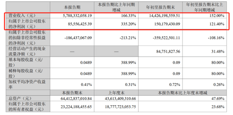 国轩高科再投资115亿建设动力电池项目,2025年目标产能300GWh