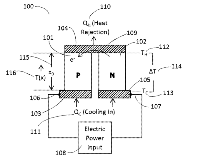 DTP Thermoelectrics首創(chuàng)冷卻系統(tǒng)獲專利 可提高效率達140%