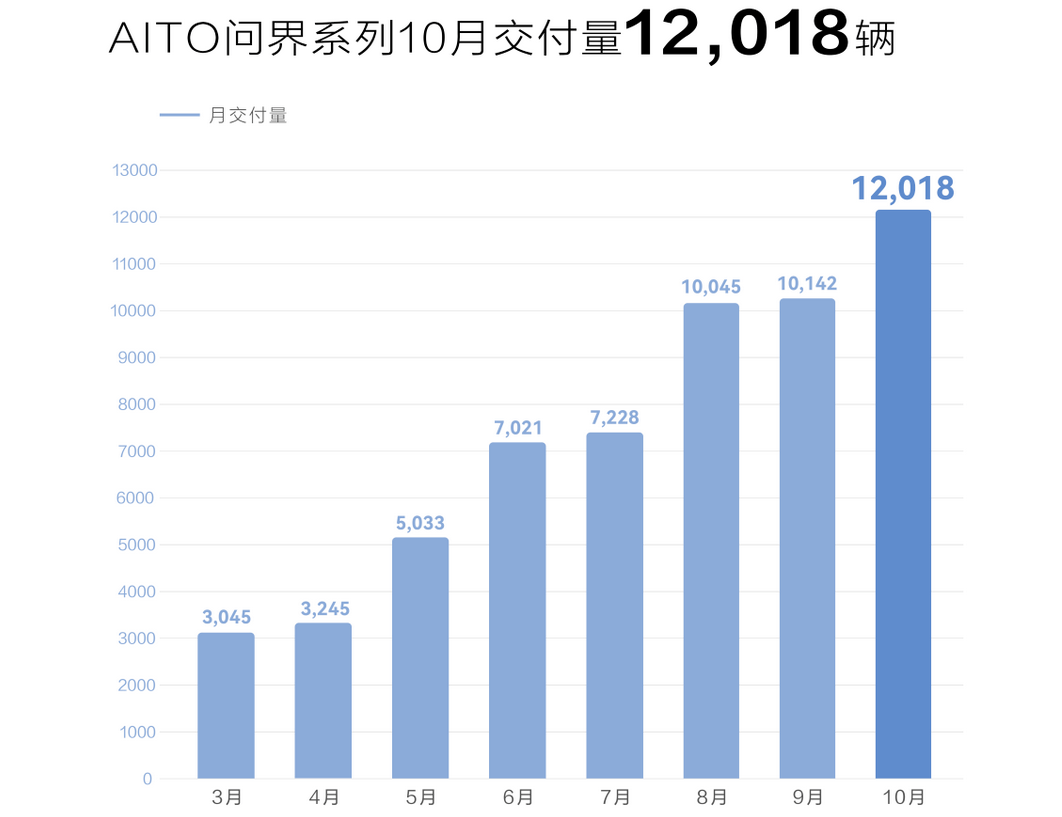 连续三个月破万，问界系列10月交付量达到12,018辆