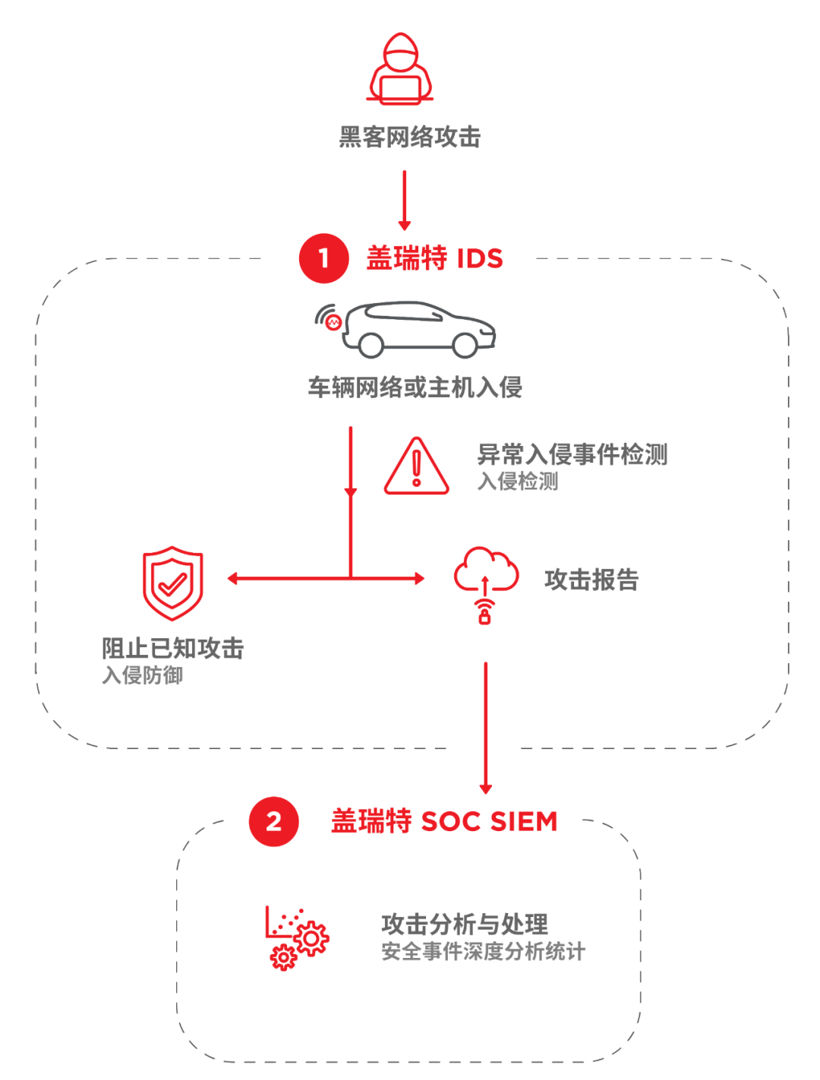 车辆网络攻击克星→盖瑞特整车入侵检测系统