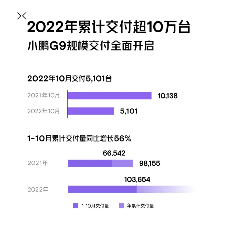 小鹏汽车：同比腰斩，销量失速，10月交付量为5101辆