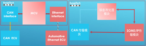 赫千科技:为智能网联汽车提供车载以太网与CAN的通信桥梁