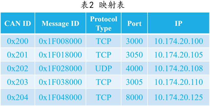 赫千科技：为智能网联汽车提供车载以太网与CAN的通信桥梁