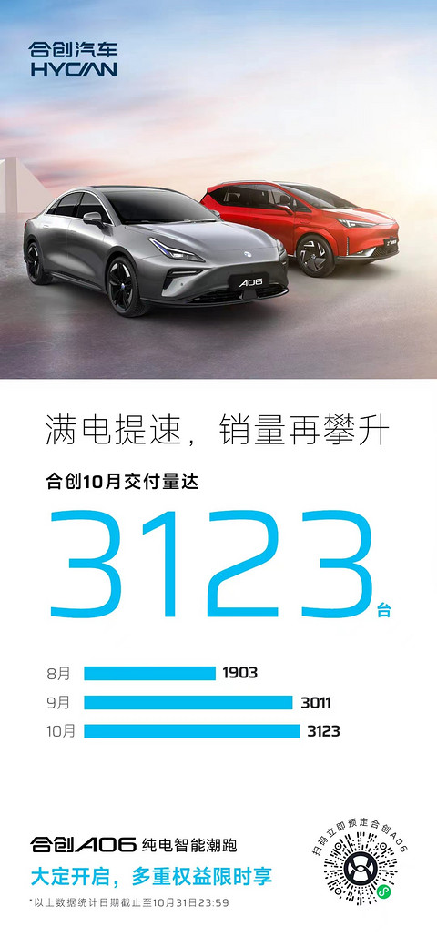 合创汽车10月交付3123台,创近三月新高