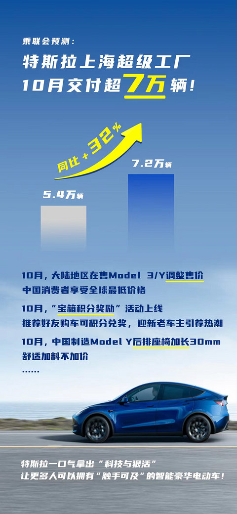 特斯拉10月销量超7万,Model S Plaid、Model X Plaid即将亮相进博