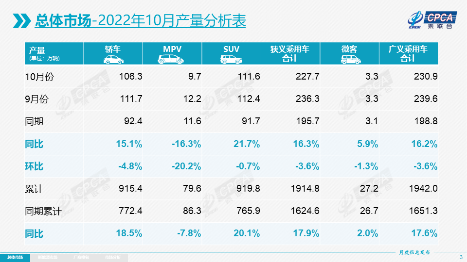 10月国内狭义乘用车零售184万辆，出口推动新能源车销量走高