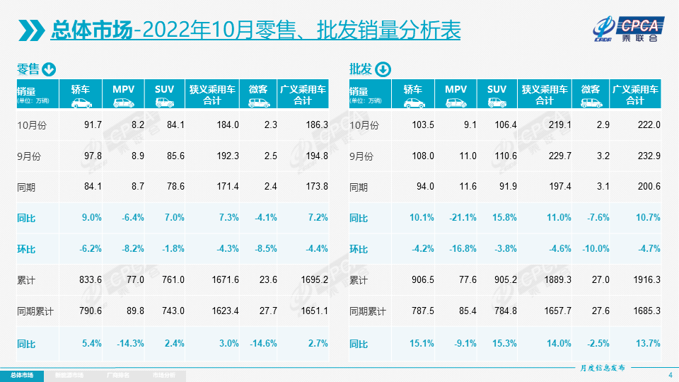 10月国内狭义乘用车零售184万辆，出口推动新能源车销量走高