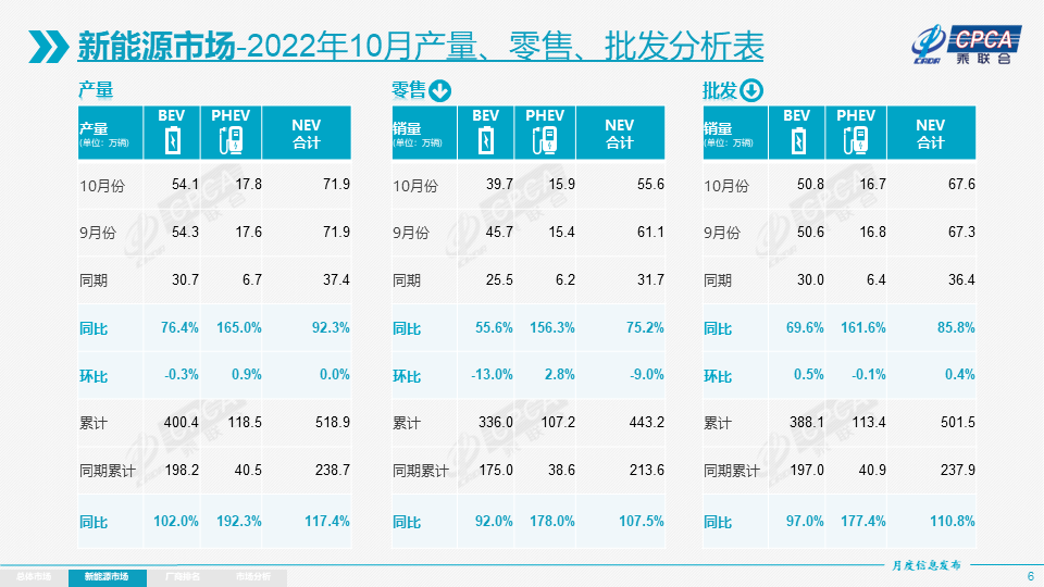 10月国内狭义乘用车零售184万辆，出口推动新能源车销量走高